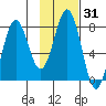 Kizhuyak Point tide chart for Friday, January 31, 2025