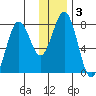 Kizhuyak Point tide chart for Friday, January 3, 2025