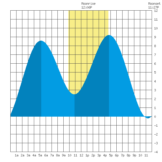 Kizhuyak Point tide chart for Saturday, January 4, 2025