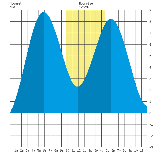 Kizhuyak Point tide chart for Sunday, January 5, 2025