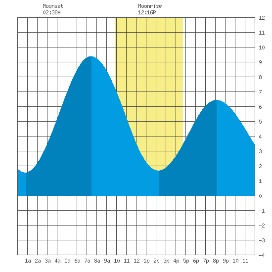Kizhuyak Point tide chart for Tuesday, January 7, 2025