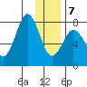 Kizhuyak Point tide chart for Tuesday, January 7, 2025