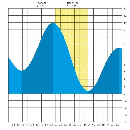 Kizhuyak Point tide chart for Thursday, January 9, 2025