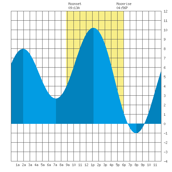 Kizhuyak Point tide chart for Tuesday, February 11, 2025