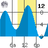 Kizhuyak Point tide chart for Wednesday, February 12, 2025
