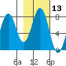 Kizhuyak Point tide chart for Thursday, February 13, 2025
