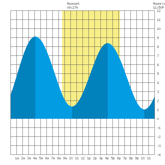 Kizhuyak Point tide chart for Sunday, February 16, 2025