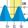 Kizhuyak Point tide chart for Sunday, February 16, 2025