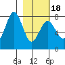 Kizhuyak Point tide chart for Tuesday, February 18, 2025