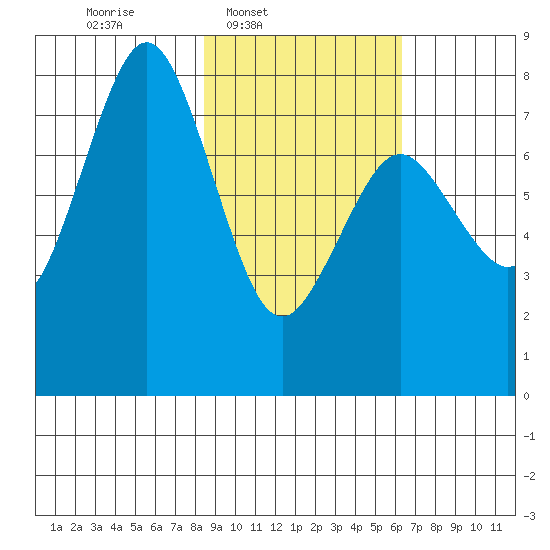Kizhuyak Point tide chart for Wednesday, February 19, 2025