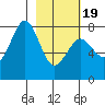 Kizhuyak Point tide chart for Wednesday, February 19, 2025