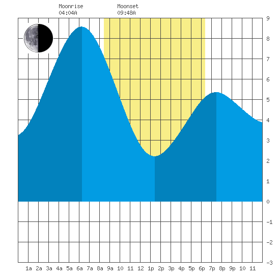 Kizhuyak Point tide chart for Thursday, February 20, 2025
