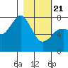 Kizhuyak Point tide chart for Friday, February 21, 2025