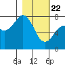 Kizhuyak Point tide chart for Saturday, February 22, 2025