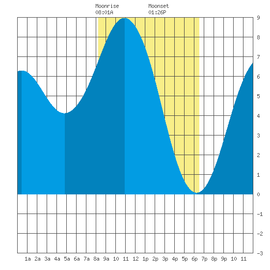 Kizhuyak Point tide chart for Monday, February 24, 2025