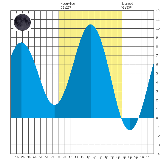 Kizhuyak Point tide chart for Thursday, February 27, 2025