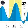 Kizhuyak Point tide chart for Thursday, February 27, 2025