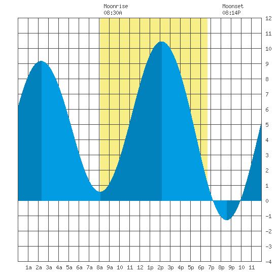 Kizhuyak Point tide chart for Friday, February 28, 2025