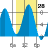 Kizhuyak Point tide chart for Friday, February 28, 2025