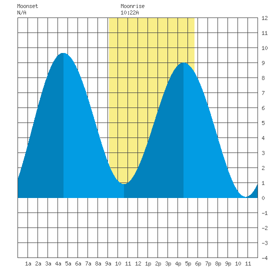 Kizhuyak Point tide chart for Sunday, February 2, 2025