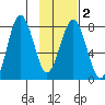 Kizhuyak Point tide chart for Sunday, February 2, 2025