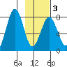 Kizhuyak Point tide chart for Monday, February 3, 2025