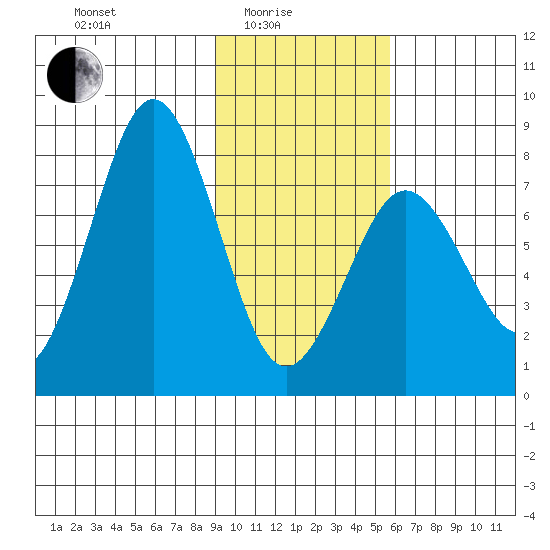 Kizhuyak Point tide chart for Tuesday, February 4, 2025