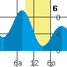 Kizhuyak Point tide chart for Thursday, February 6, 2025