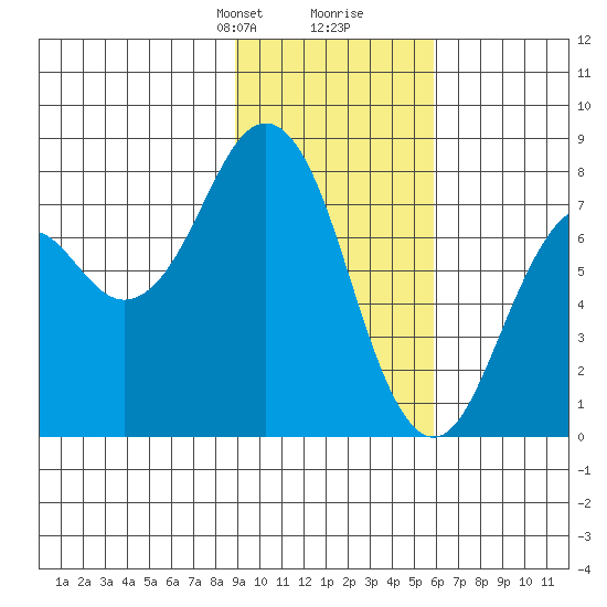 Kizhuyak Point tide chart for Saturday, February 8, 2025