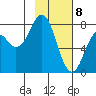 Kizhuyak Point tide chart for Saturday, February 8, 2025