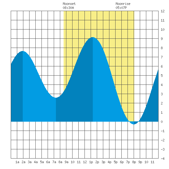 Kizhuyak Point tide chart for Tuesday, March 11, 2025