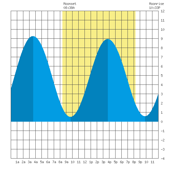 Kizhuyak Point tide chart for Saturday, March 15, 2025