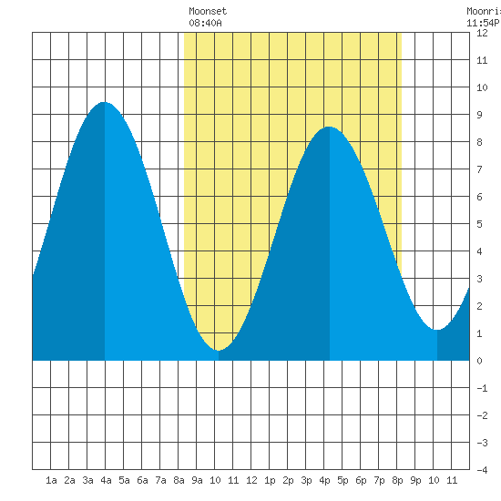Kizhuyak Point tide chart for Sunday, March 16, 2025