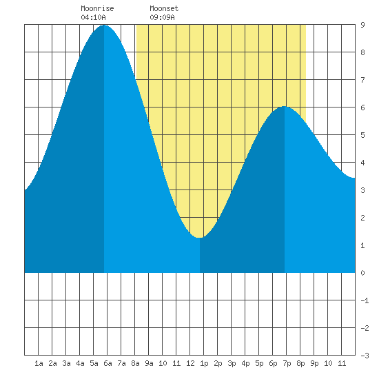 Kizhuyak Point tide chart for Thursday, March 20, 2025