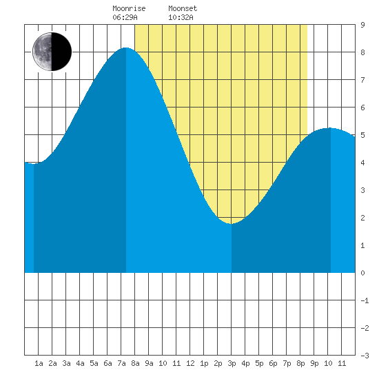 Kizhuyak Point tide chart for Saturday, March 22, 2025