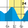 Kizhuyak Point tide chart for Monday, March 24, 2025