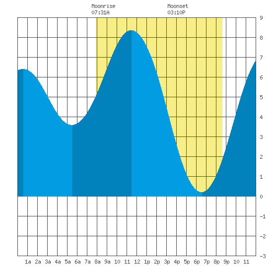 Kizhuyak Point tide chart for Tuesday, March 25, 2025