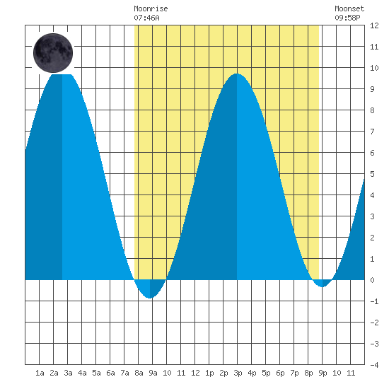 Kizhuyak Point tide chart for Saturday, March 29, 2025