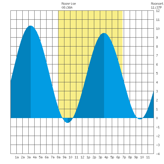 Kizhuyak Point tide chart for Sunday, March 2, 2025