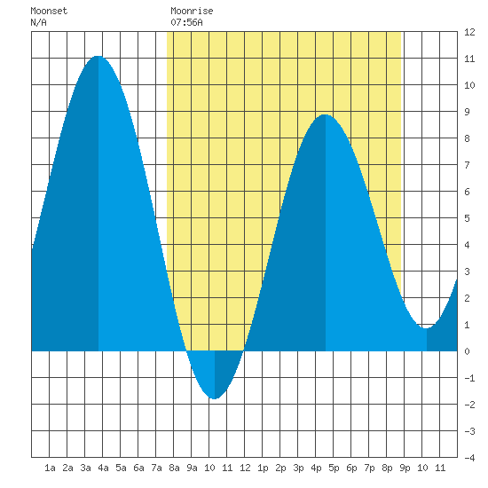 Kizhuyak Point tide chart for Monday, March 31, 2025