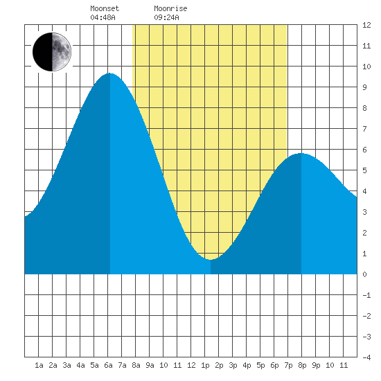 Kizhuyak Point tide chart for Thursday, March 6, 2025