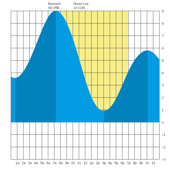 Kizhuyak Point tide chart for Friday, March 7, 2025