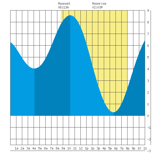Kizhuyak Point tide chart for Sunday, March 9, 2025