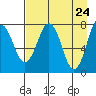 Kizhuyak Point tide chart for Thursday, April 24, 2025