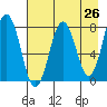 Kizhuyak Point tide chart for Saturday, April 26, 2025