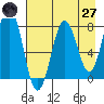 Kizhuyak Point tide chart for Sunday, April 27, 2025
