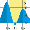 Kizhuyak Point tide chart for Wednesday, April 2, 2025