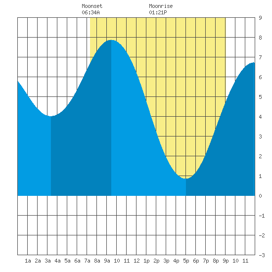Kizhuyak Point tide chart for Sunday, April 6, 2025