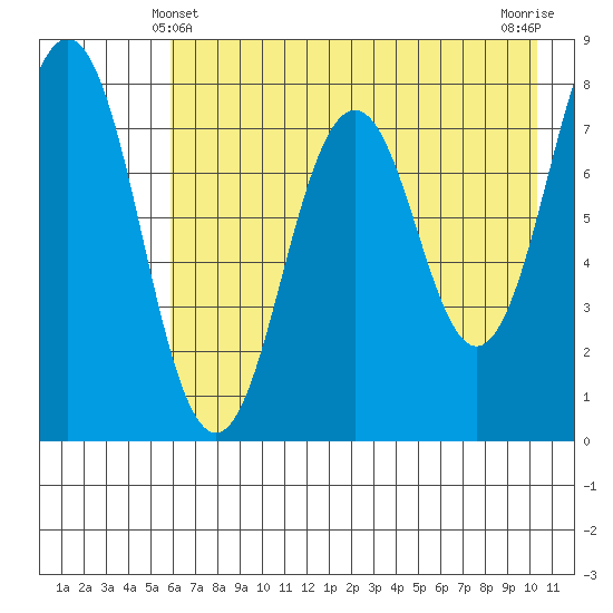 Kizhuyak Point tide chart for Saturday, May 10, 2025