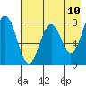 Kizhuyak Point tide chart for Saturday, May 10, 2025